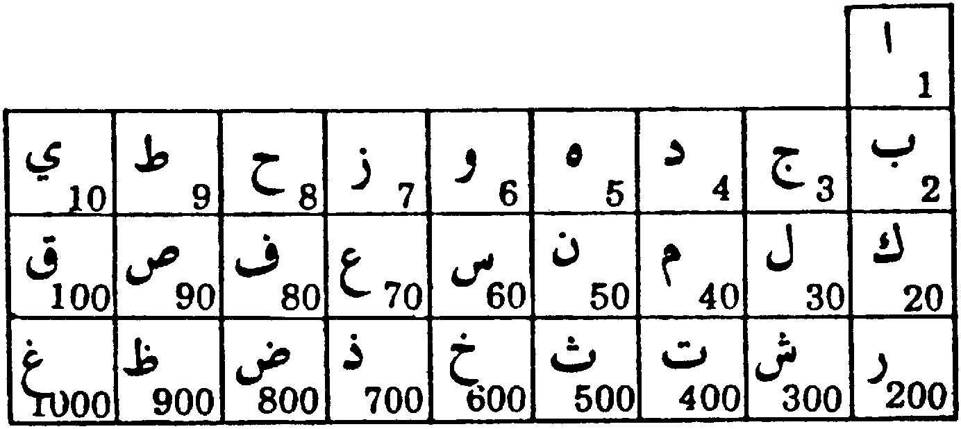 Gematrical Values